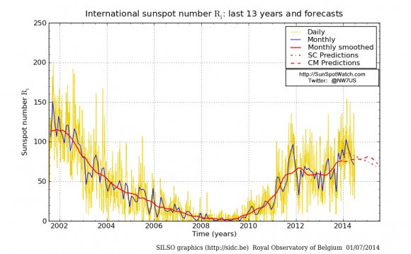 Ham Radio propagation Report