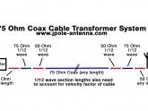 Amateur Radio coax