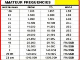 Ham Radio bands and frequencies